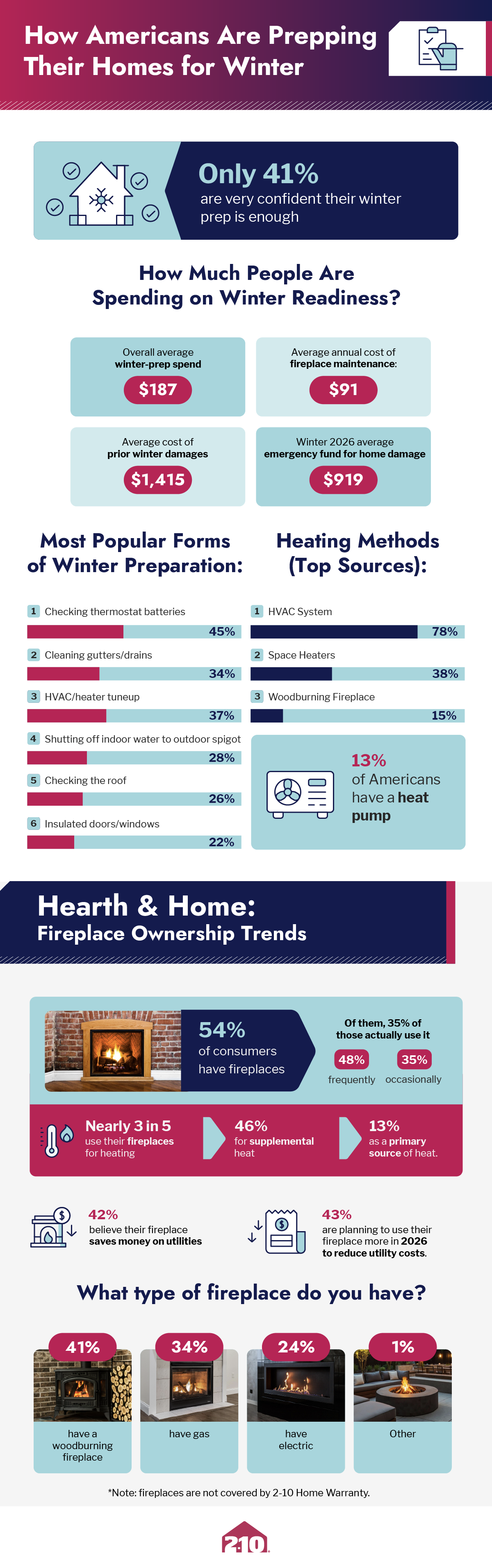 Infographic showing Americans’ top winter worries, rising utility bills, average heating costs, and steps taken to reduce expenses.