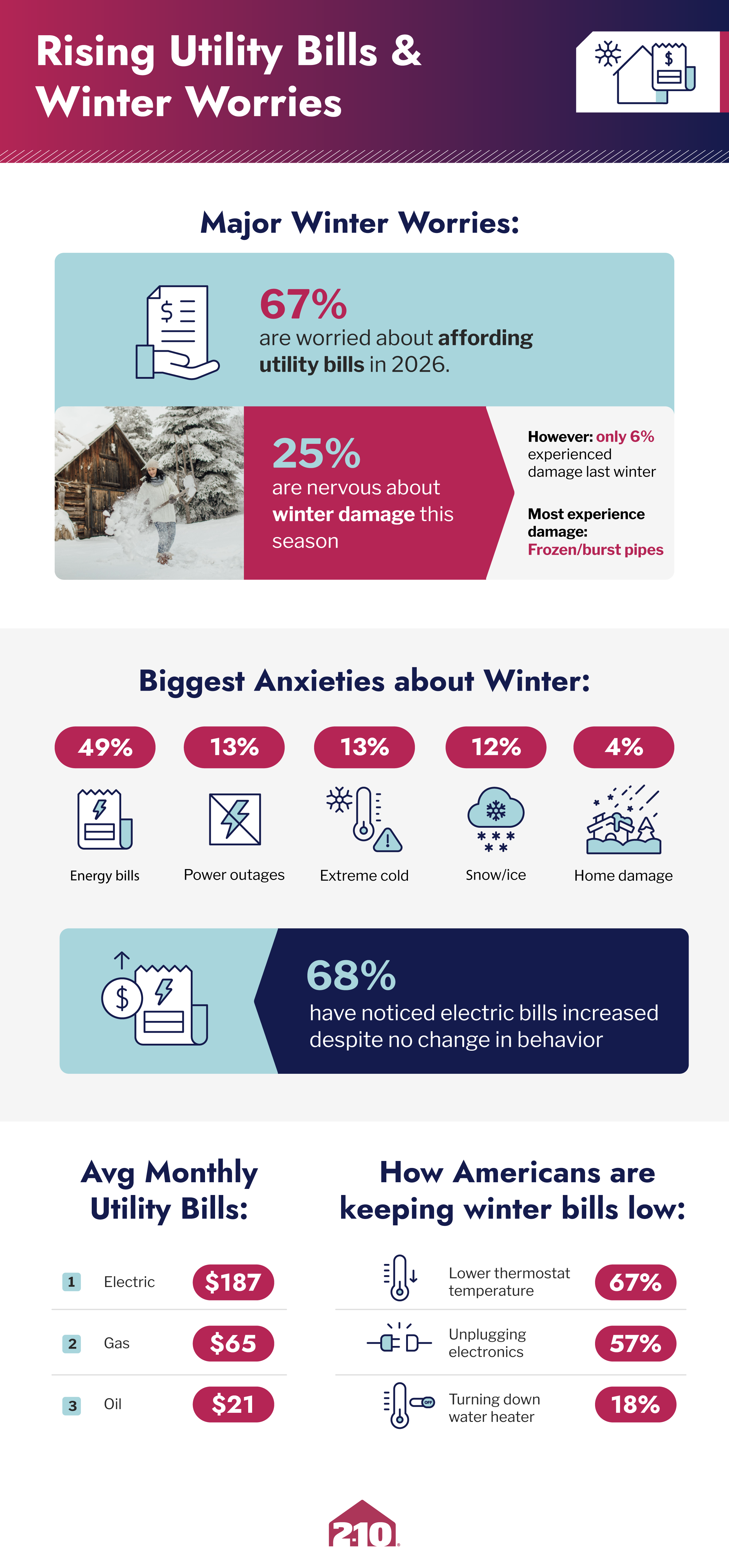 Infographic showing Americans’ top winter worries, rising utility bills, average heating costs, and steps taken to reduce expenses from 2-10.com.
