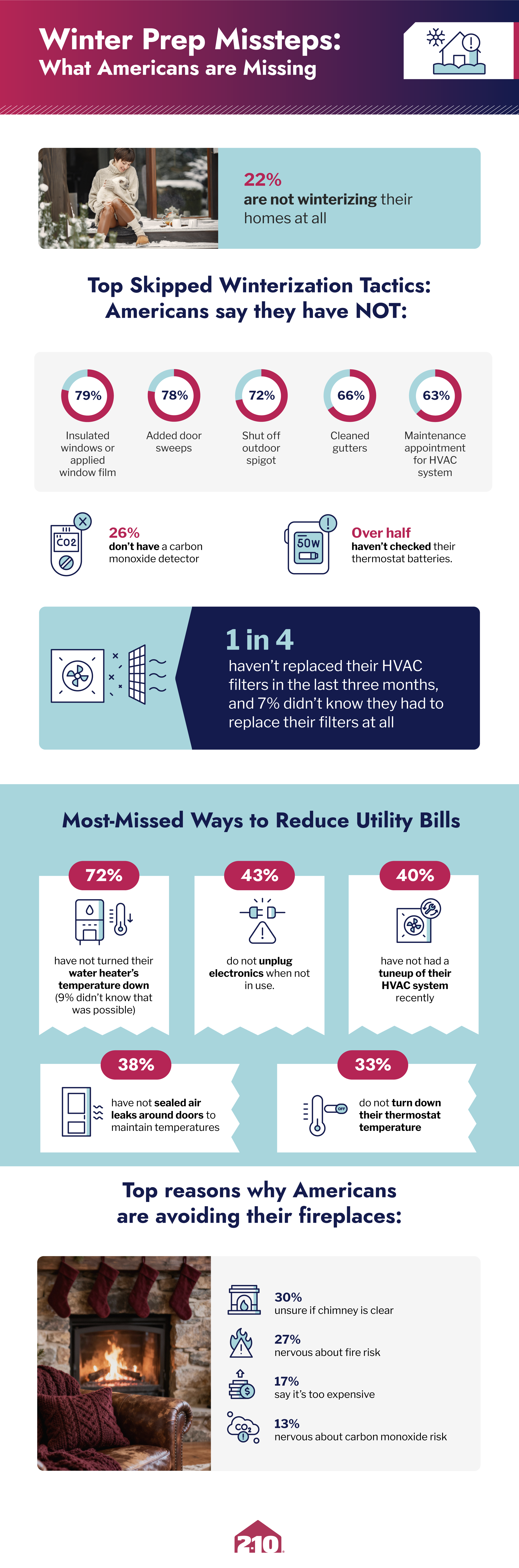 Infographic showing Americans’ winter prep missteps, missed ways to reduce utility bills, and reasons people aren’t using their fireplaces.